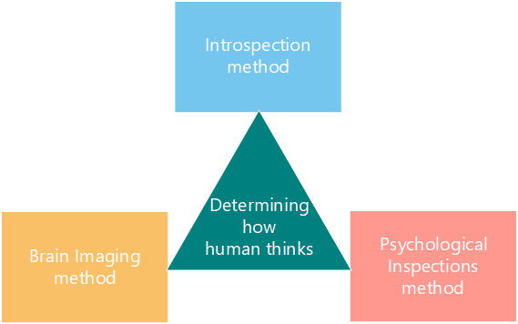 Determining How Human Thinks