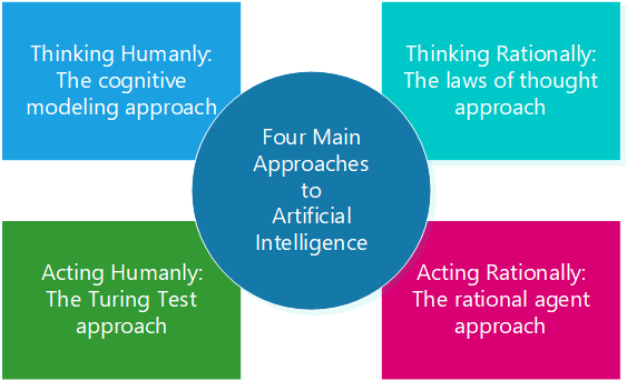 Four Main Approaches to Artificial Intelligence