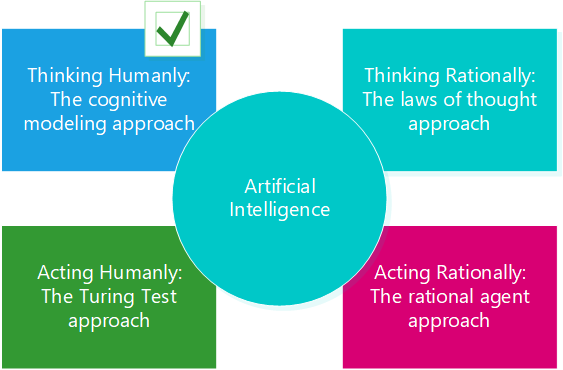Four Main Approaches to Artificial Intelligence with checkbox