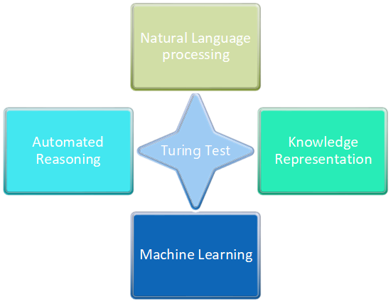 Turing Test - Artificial Intelligence