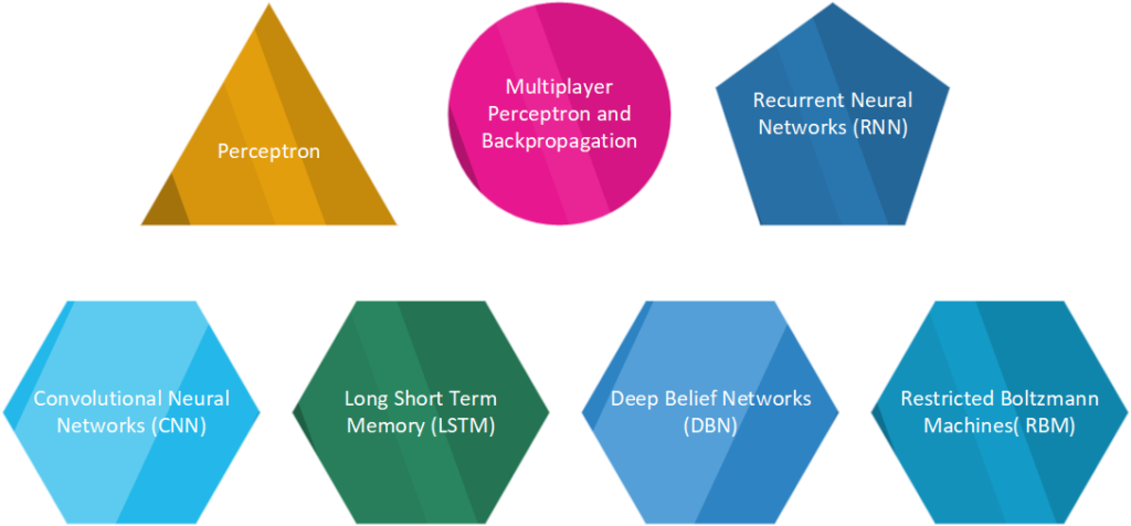 Types of Deep Learning Algorithms