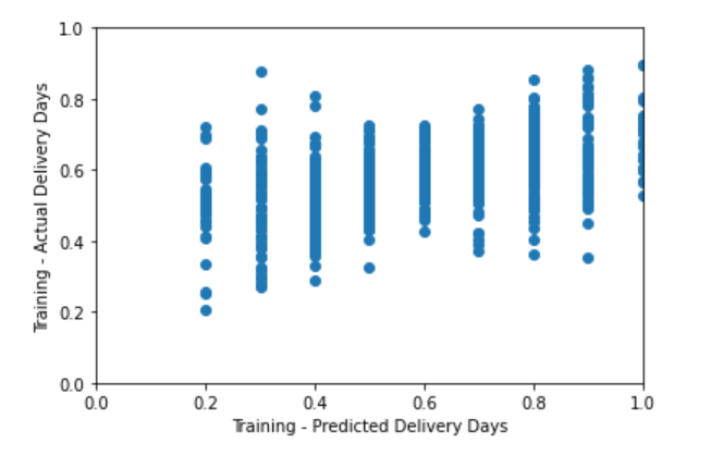 Predicted vs Actual Delivery Days