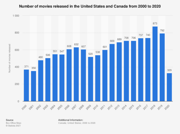 Number of movies released in US and Canada 