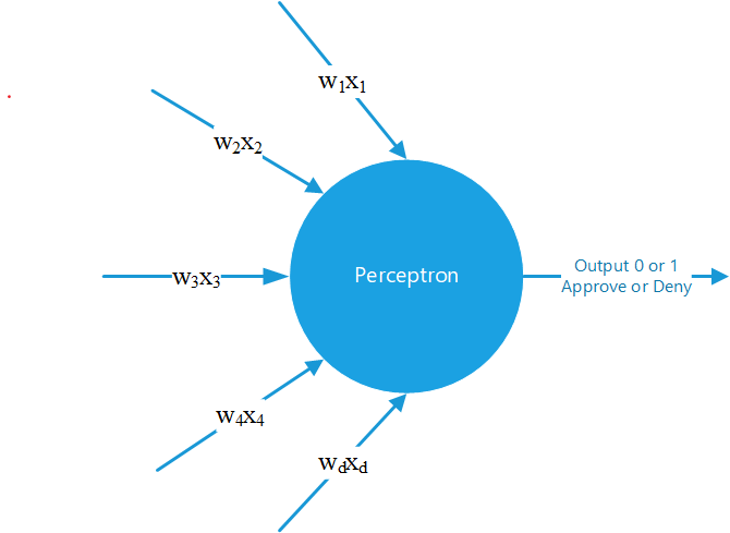 day-58-what-is-perceptron-algorithm-it-consultant-sap