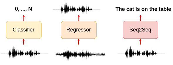 SpeechBrain solves the following types of problems